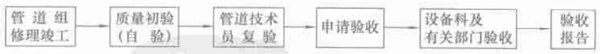 动力管道修理竣工的验收程序示意图
