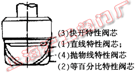 阀芯形状示意图（图 1）