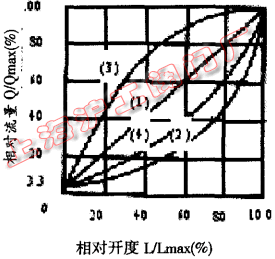 理想流量特性图（图 2）