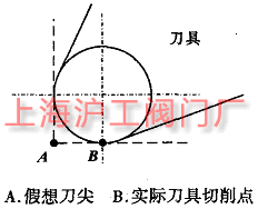 假想刀尖与刀尖圆角（图 4）