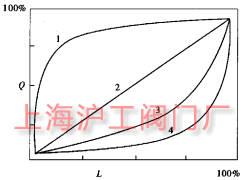 阀的固有流量特性图