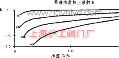 不同浓度浆液的校正曲线（图 1）